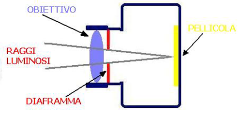 Schema di una macchina fotografica
